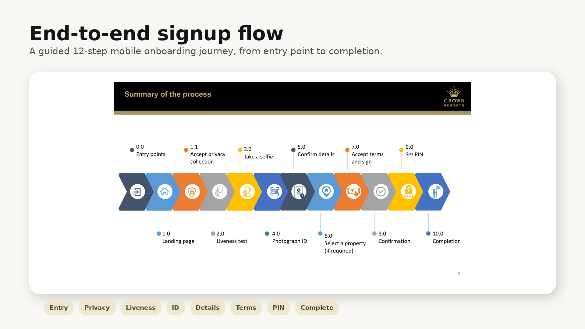 Crown Rewards — end-to-end signup flow