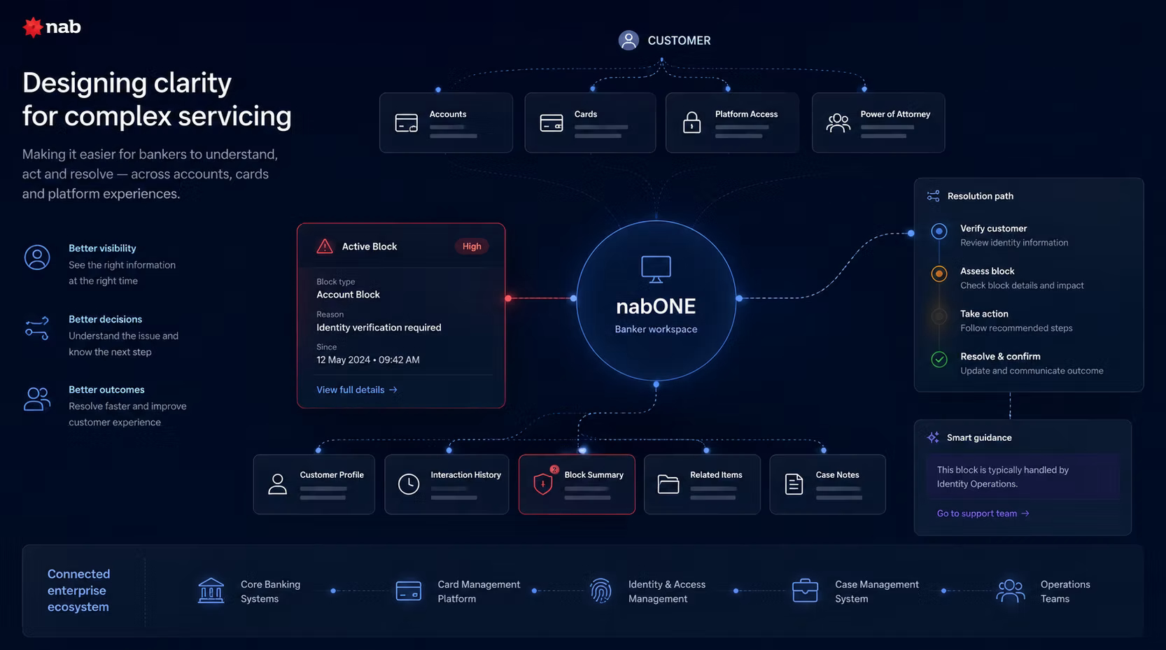 NAB — Design process